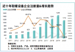 氣溫驟降寒冬來臨！我國現(xiàn)存取暖設(shè)備相關(guān)企業(yè)8804家